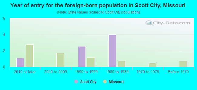 Year of entry for the foreign-born population in Scott City, Missouri