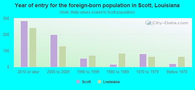 Year of entry for the foreign-born population in Scott, Louisiana