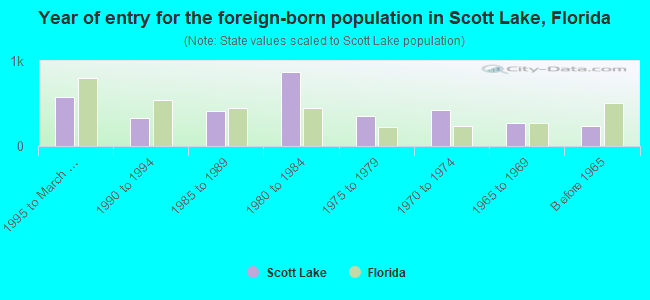 Year of entry for the foreign-born population in Scott Lake, Florida