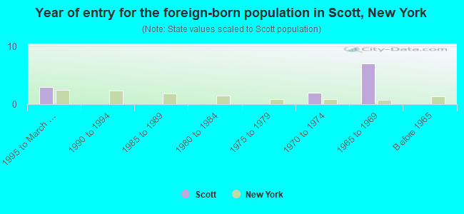 Year of entry for the foreign-born population in Scott, New York