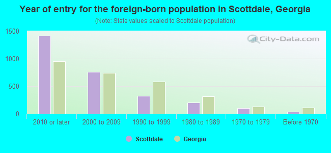 Year of entry for the foreign-born population in Scottdale, Georgia