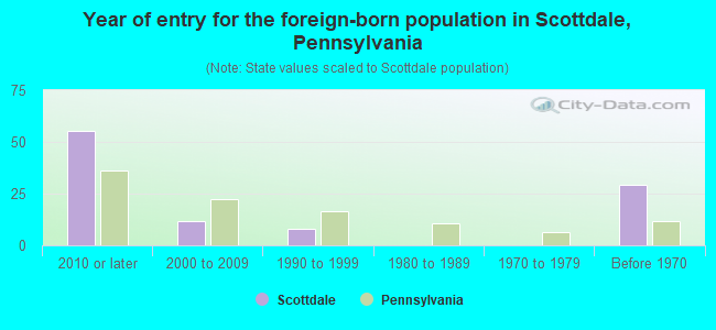 Year of entry for the foreign-born population in Scottdale, Pennsylvania