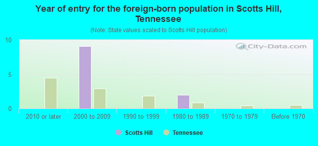 Year of entry for the foreign-born population in Scotts Hill, Tennessee