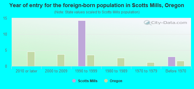 Year of entry for the foreign-born population in Scotts Mills, Oregon