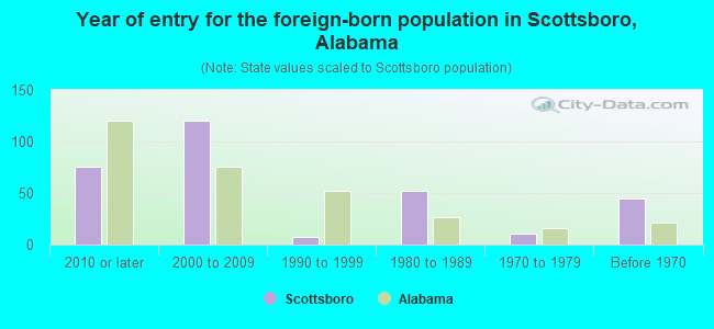 Year of entry for the foreign-born population in Scottsboro, Alabama