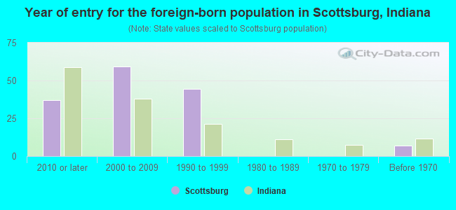 Year of entry for the foreign-born population in Scottsburg, Indiana