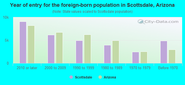 Year of entry for the foreign-born population in Scottsdale, Arizona