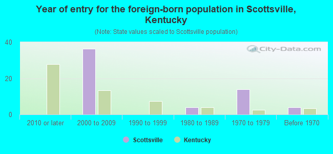 Year of entry for the foreign-born population in Scottsville, Kentucky