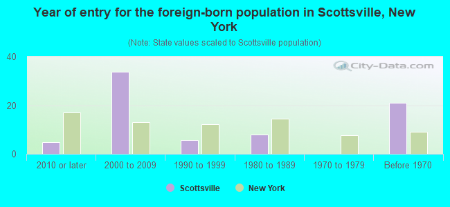 Year of entry for the foreign-born population in Scottsville, New York