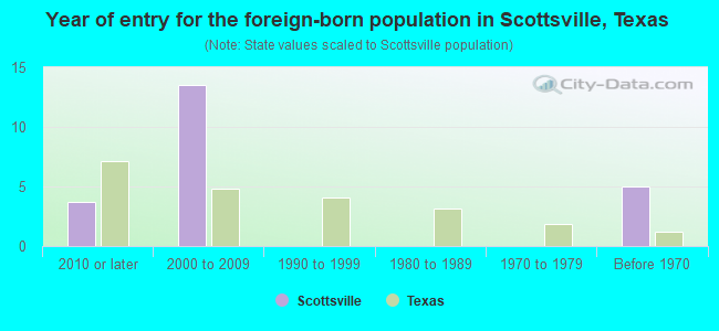 Year of entry for the foreign-born population in Scottsville, Texas