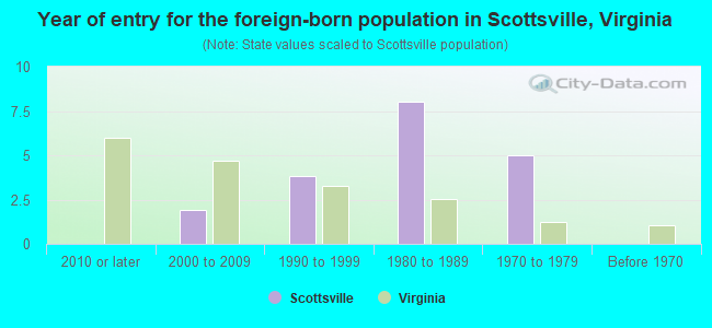 Year of entry for the foreign-born population in Scottsville, Virginia