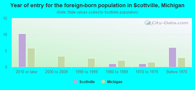 Year of entry for the foreign-born population in Scottville, Michigan