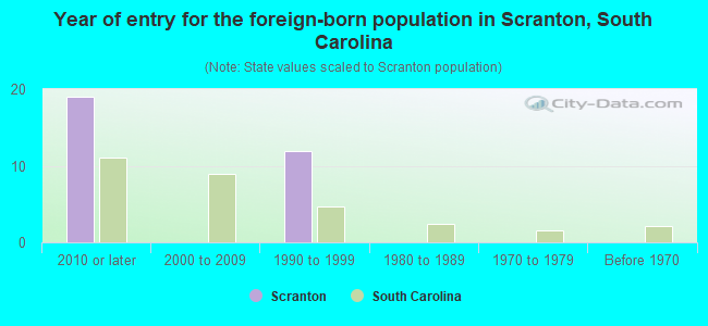 Year of entry for the foreign-born population in Scranton, South Carolina