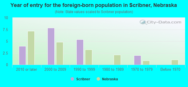 Year of entry for the foreign-born population in Scribner, Nebraska