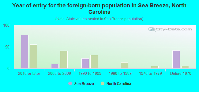 Year of entry for the foreign-born population in Sea Breeze, North Carolina