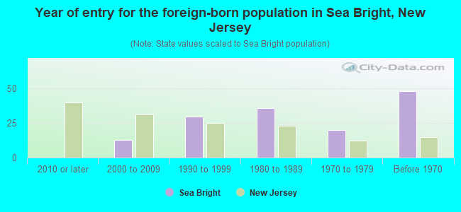 Year of entry for the foreign-born population in Sea Bright, New Jersey