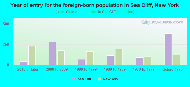Year of entry for the foreign-born population in Sea Cliff, New York