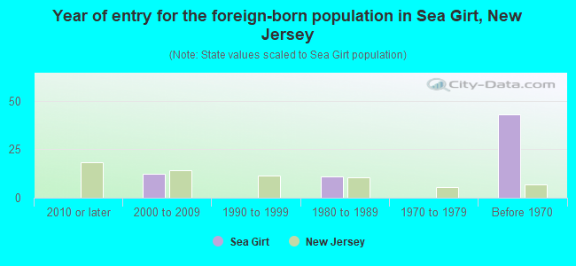 Year of entry for the foreign-born population in Sea Girt, New Jersey