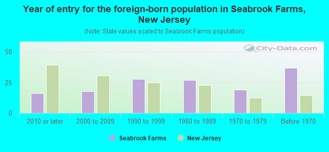 Year of entry for the foreign-born population in Seabrook Farms, New Jersey