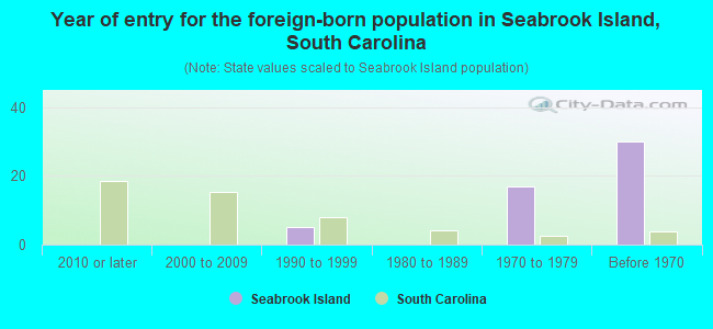 Year of entry for the foreign-born population in Seabrook Island, South Carolina