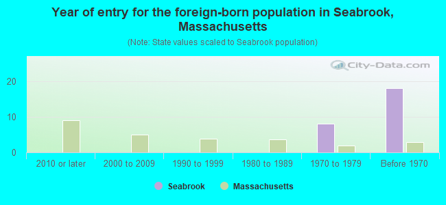 Year of entry for the foreign-born population in Seabrook, Massachusetts