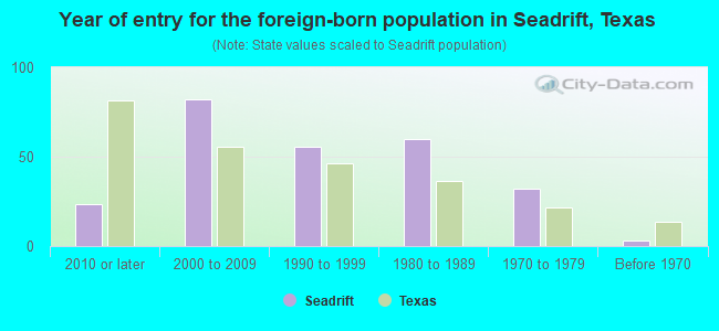 Year of entry for the foreign-born population in Seadrift, Texas