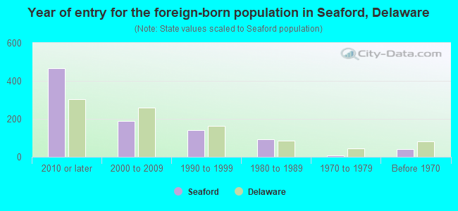 Year of entry for the foreign-born population in Seaford, Delaware