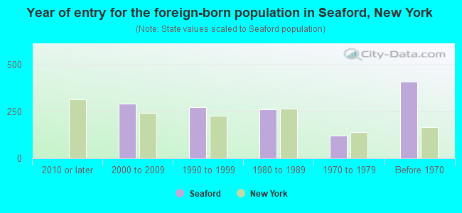 Year of entry for the foreign-born population in Seaford, New York