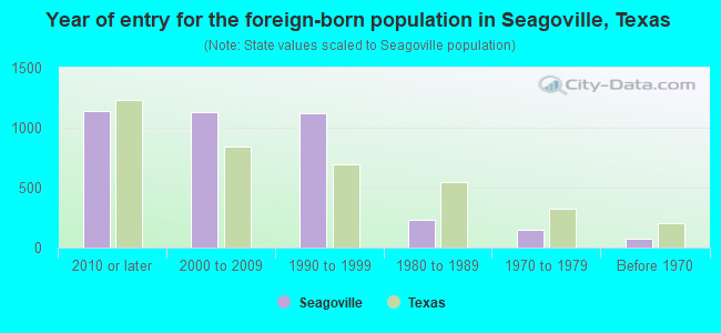 Year of entry for the foreign-born population in Seagoville, Texas