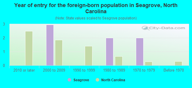 Year of entry for the foreign-born population in Seagrove, North Carolina