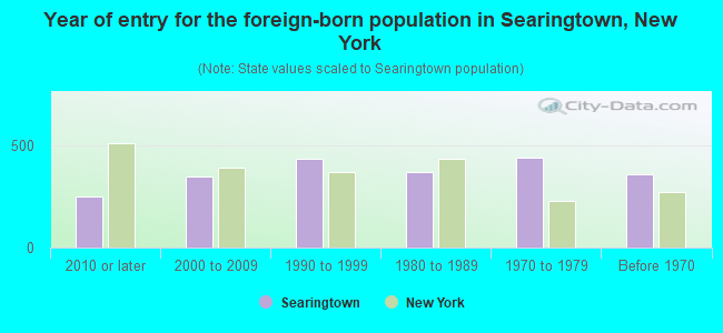 Year of entry for the foreign-born population in Searingtown, New York