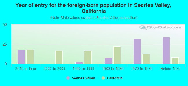 Year of entry for the foreign-born population in Searles Valley, California
