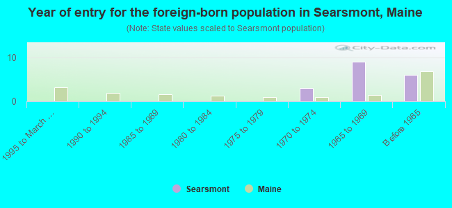 Year of entry for the foreign-born population in Searsmont, Maine