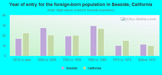 Year of entry for the foreign-born population in Seaside, California