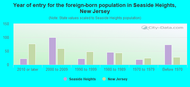 Year of entry for the foreign-born population in Seaside Heights, New Jersey