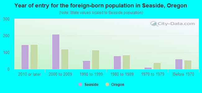 Year of entry for the foreign-born population in Seaside, Oregon