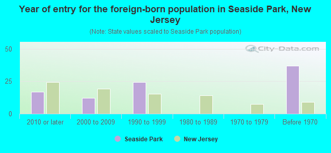 Year of entry for the foreign-born population in Seaside Park, New Jersey