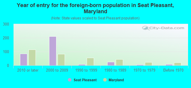 Year of entry for the foreign-born population in Seat Pleasant, Maryland