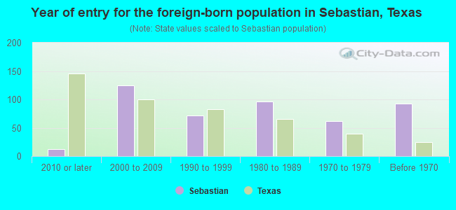 Year of entry for the foreign-born population in Sebastian, Texas