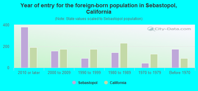 Year of entry for the foreign-born population in Sebastopol, California