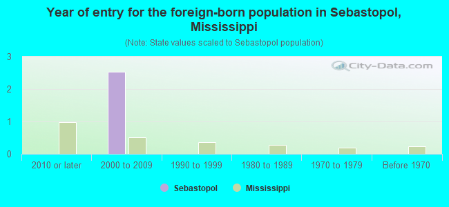 Year of entry for the foreign-born population in Sebastopol, Mississippi