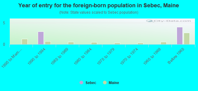 Year of entry for the foreign-born population in Sebec, Maine