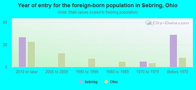 Year of entry for the foreign-born population in Sebring, Ohio