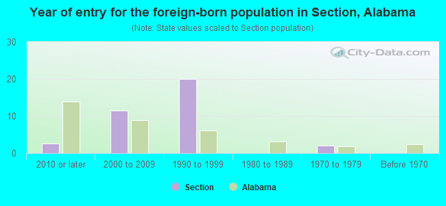 Year of entry for the foreign-born population in Section, Alabama