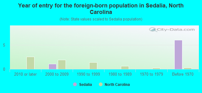 Year of entry for the foreign-born population in Sedalia, North Carolina