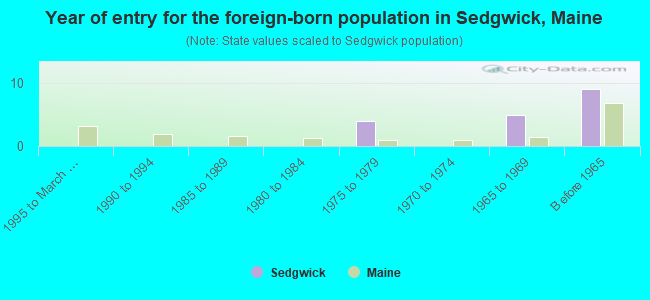 Year of entry for the foreign-born population in Sedgwick, Maine