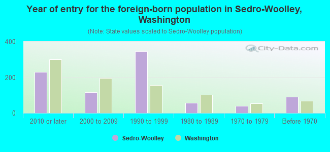 Year of entry for the foreign-born population in Sedro-Woolley, Washington