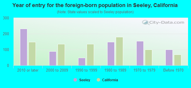 Year of entry for the foreign-born population in Seeley, California