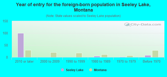 Year of entry for the foreign-born population in Seeley Lake, Montana