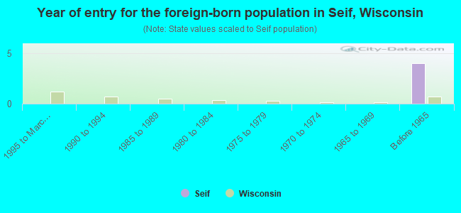 Year of entry for the foreign-born population in Seif, Wisconsin